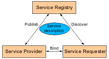 Service oriented interaction pattern